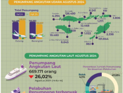 Agustus 2024: Penerbangan Udara NTT Meningkat, Wisman Menurun Tajam