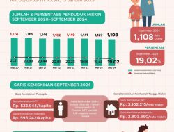 Kemiskinan Menurun! Penduduk Miskin NTT Berkurang 33 Ribu Orang dalam Setahun
