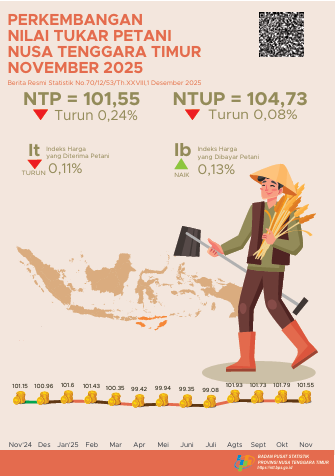 ntp-ntt-turun-tipis-beban-petani-makin-berat