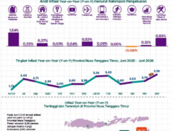 Harga Pangan dan Transportasi Picu Inflasi NTT, Daya Beli Masyarakat Mulai Tertekan