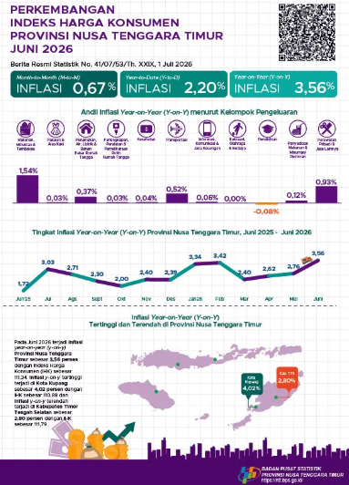 harga-pangan-dan-transportasi-picu-inflasi-ntt-daya-beli-masyarakat-mulai-tertekan