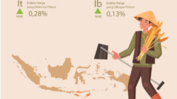 NTP NTT Kembali Menembus Angka 100, Nelayan dan Petani Perkebunan Jadi Penopang Utama