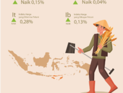 NTP NTT Kembali Menembus Angka 100, Nelayan dan Petani Perkebunan Jadi Penopang Utama