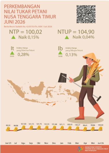 ntp-ntt-kembali-menembus-angka-100-nelayan-dan-petani-perkebunan-jadi-penopang-utama